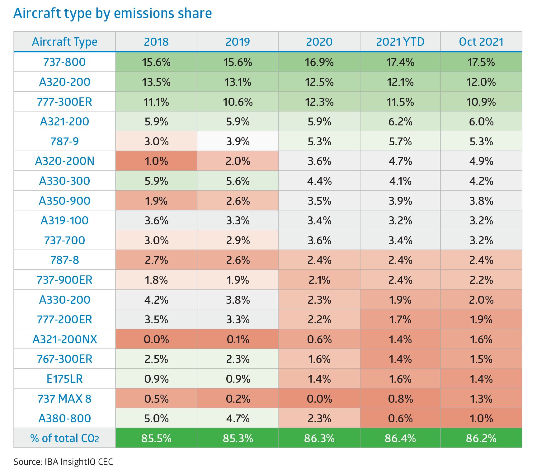 Aircraft Type by Emissions Share